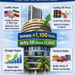 Indian-markets-rally-amid-global-relief
