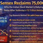 Sensex-rebounds-after-market-meltdown